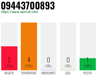 Rufnummer 09443700893 Telefonnummer 09443700893