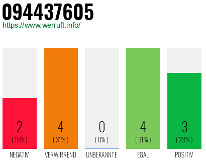 Rufnummer 094437605 Telefonnummer 094437605