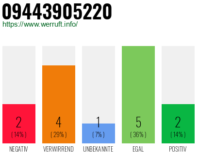 Rufnummer 09443905220 Telefonnummer 09443905220