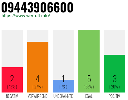 Rufnummer 09443906600 Telefonnummer 09443906600
