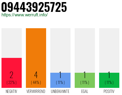 Rufnummer 09443925725 Telefonnummer 09443925725