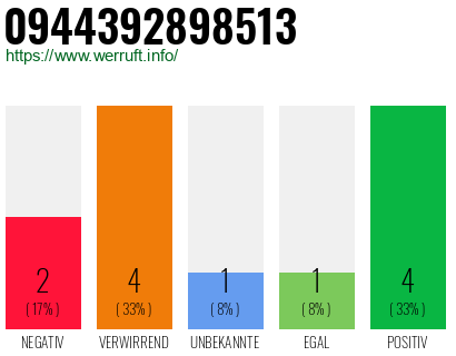 Rufnummer 0944392898513 Telefonnummer 0944392898513