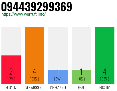 Rufnummer 094439299369 Telefonnummer 094439299369