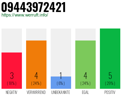 Rufnummer 09443972421 Telefonnummer 09443972421