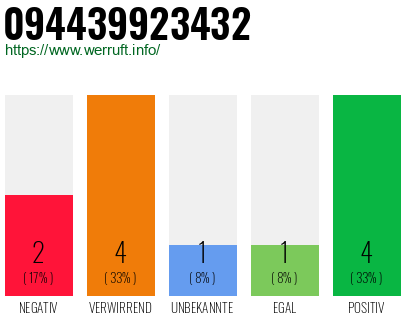 Rufnummer 094439923432 Telefonnummer 094439923432