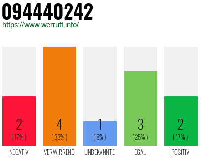 Rufnummer 094440242 Telefonnummer 094440242
