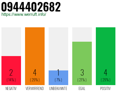Rufnummer 0944402682 Telefonnummer 0944402682