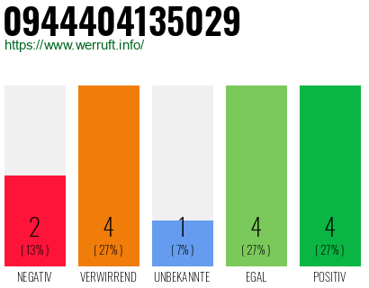 Rufnummer 0944404135029 Telefonnummer 0944404135029