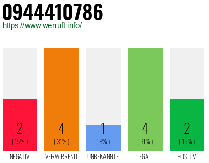 Rufnummer 0944410786 Telefonnummer 0944410786