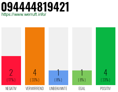 Rufnummer 094444819421 Telefonnummer 094444819421