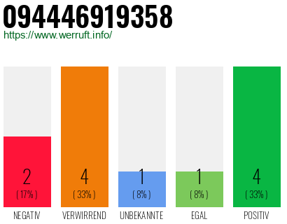 Rufnummer 094446919358 Telefonnummer 094446919358