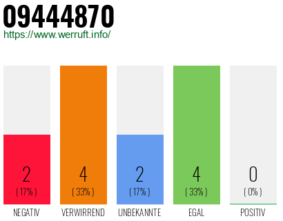 Rufnummer 09444870 Telefonnummer 09444870