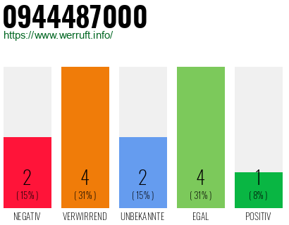 Rufnummer 0944487000 Telefonnummer 0944487000