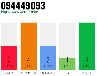Rufnummer 094449093 Telefonnummer 094449093