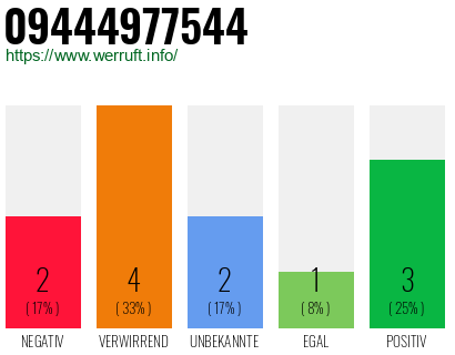 Rufnummer 09444977544 Telefonnummer 09444977544