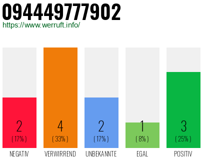 Telefonnummer 094449777902