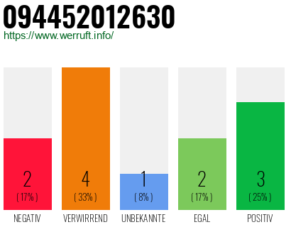 Rufnummer 094452012630 Telefonnummer 094452012630