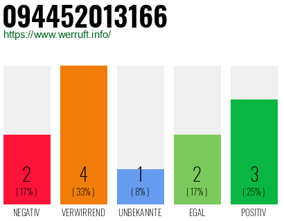 Rufnummer 094452013166 Telefonnummer 094452013166