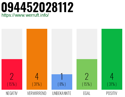 Rufnummer 094452028112 Telefonnummer 094452028112