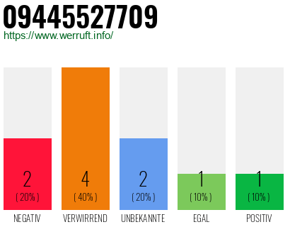 Rufnummer 09445527709 Telefonnummer 09445527709
