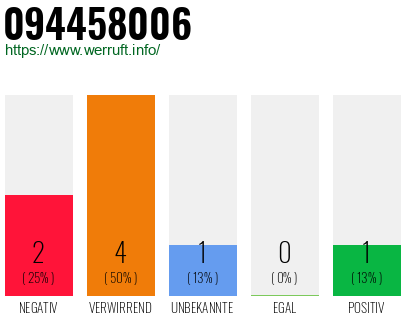 Rufnummer 094458006 Telefonnummer 094458006