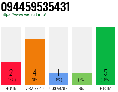 Rufnummer 094459535431 Telefonnummer 094459535431