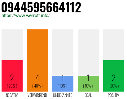 Rufnummer 0944595664112 Telefonnummer 0944595664112