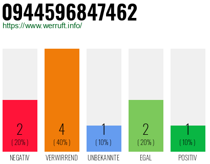 Rufnummer 0944596847462 Telefonnummer 0944596847462