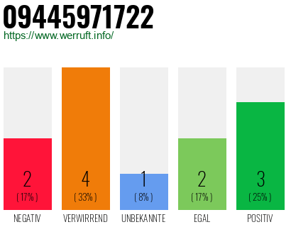 Rufnummer 09445971722 Telefonnummer 09445971722
