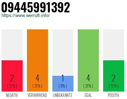 Rufnummer 09445991392 Telefonnummer 09445991392