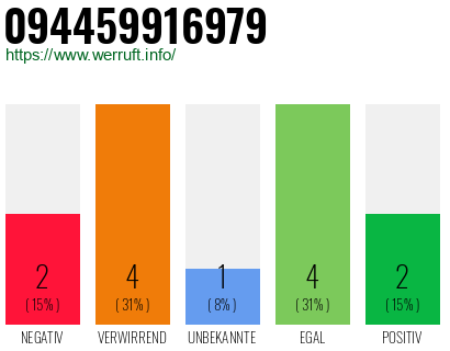 Rufnummer 094459916979 Telefonnummer 094459916979