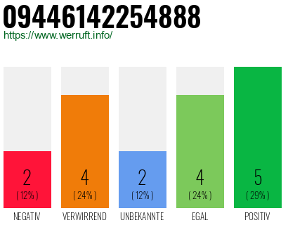 Rufnummer 09446142254888 Telefonnummer 09446142254888