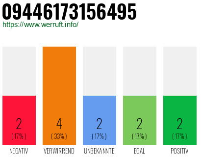 Rufnummer 09446173156495 Telefonnummer 09446173156495