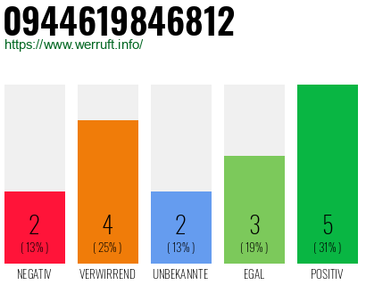 Rufnummer 0944619846812 Telefonnummer 0944619846812