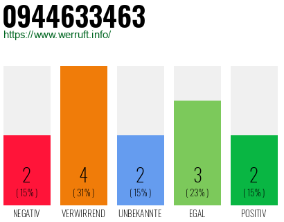 Rufnummer 0944633463 Telefonnummer 0944633463