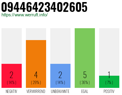 Rufnummer 09446423402605 Telefonnummer 09446423402605
