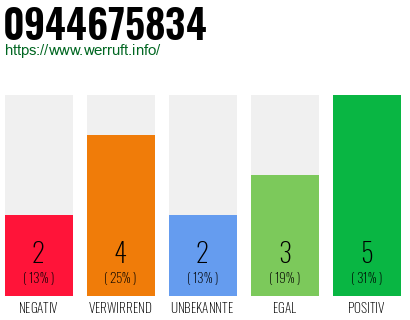Rufnummer 0944675834 Telefonnummer 0944675834
