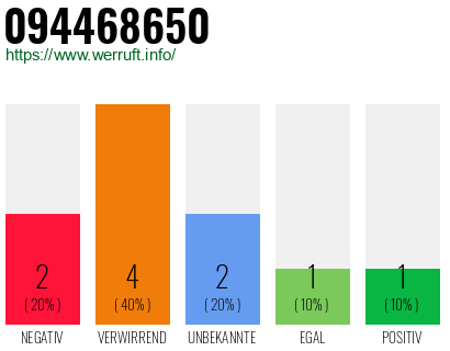 Rufnummer 094468650 Telefonnummer 094468650