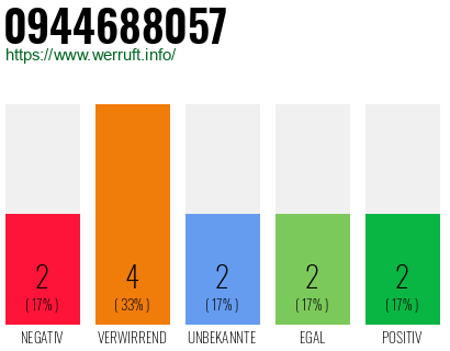 Rufnummer 0944688057 Telefonnummer 0944688057