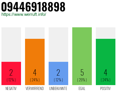 Rufnummer 09446918898 Telefonnummer 09446918898