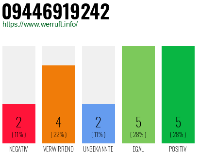Rufnummer 09446919242 Telefonnummer 09446919242