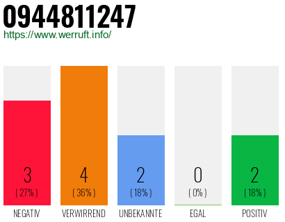 Rufnummer 0944811247 Telefonnummer 0944811247