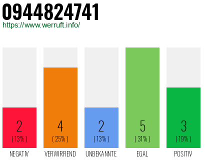 Rufnummer 0944824741 Telefonnummer 0944824741