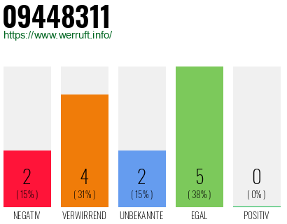 Rufnummer 09448311 Telefonnummer 09448311