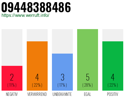 Rufnummer 09448388486 Telefonnummer 09448388486
