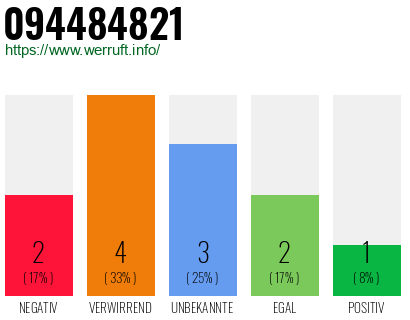 Rufnummer 094484821 Telefonnummer 094484821
