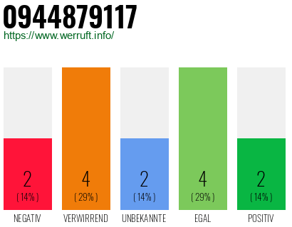 Rufnummer 0944879117 Telefonnummer 0944879117