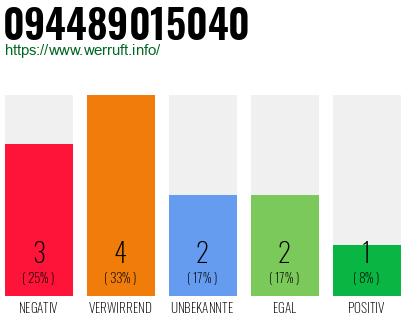 Rufnummer 094489015040 Telefonnummer 094489015040