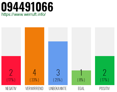 Rufnummer 094491066 Telefonnummer 094491066