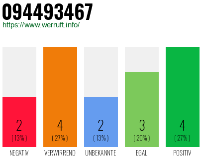 Rufnummer 094493467 Telefonnummer 094493467